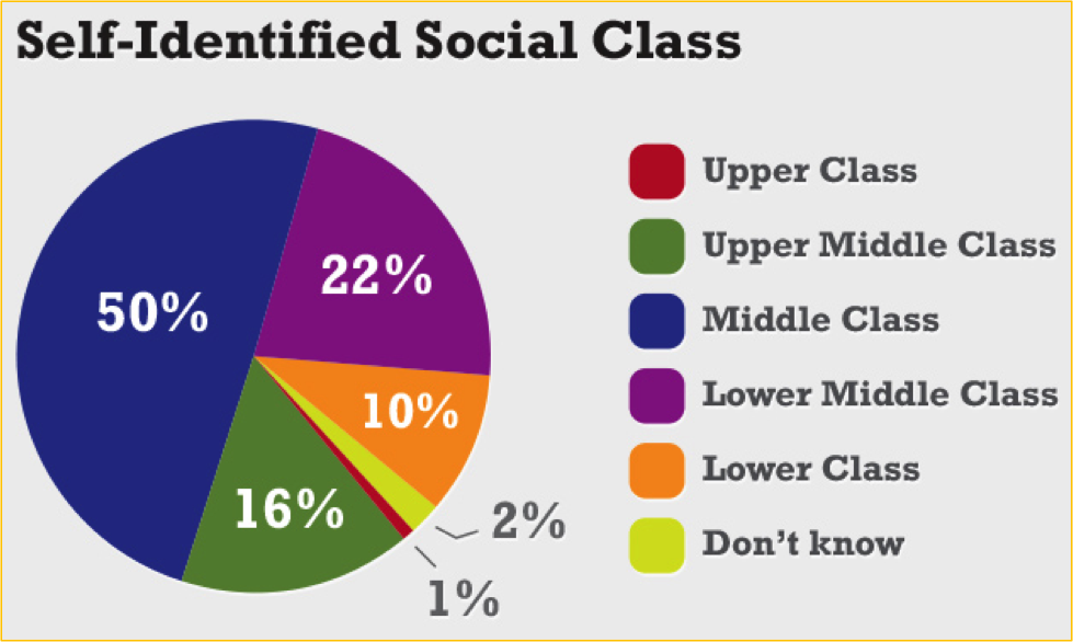 Средний класс на английском. Social class. Upper Middle class. Social classes in Britain. Social classes in the uk.
