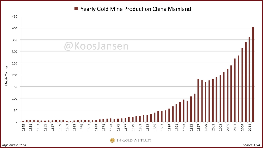 YEARLY GOLD mine production