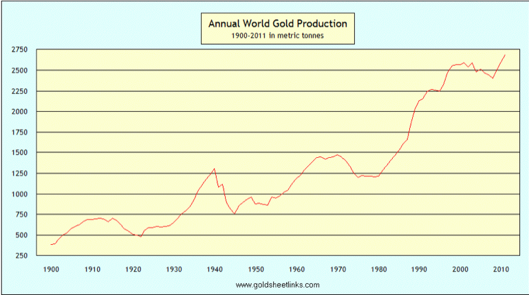 annual world gold production