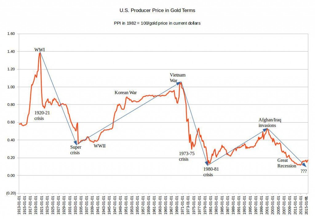 producer price in gold